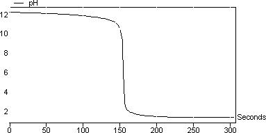 http://www.picotech.com/experiments/titration/graphics/figure3.gif