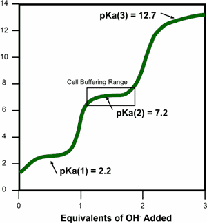 http://www.wiley.com/college/boyer/0470003790/reviews/ph/pi_titration.gif