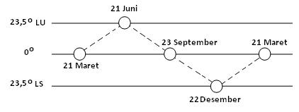 gerak semu matahari.jpg