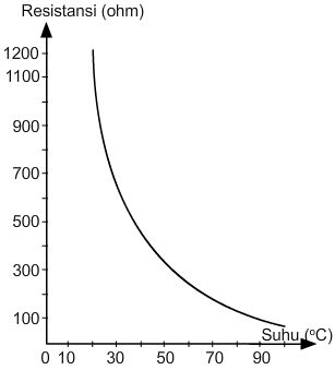 grafik resistansi suhu