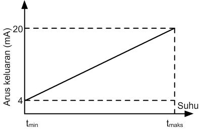 grafik suhu arus