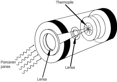 pyrometer