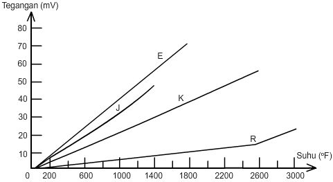 grafik thermokopel