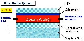 ozon üretimi ile ilgili görsel sonucu