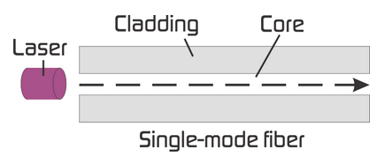 transmission over single-mode fiber-optic cable