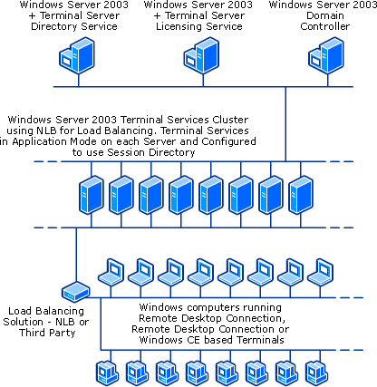 Windows server 2003 remote desktop connection limit